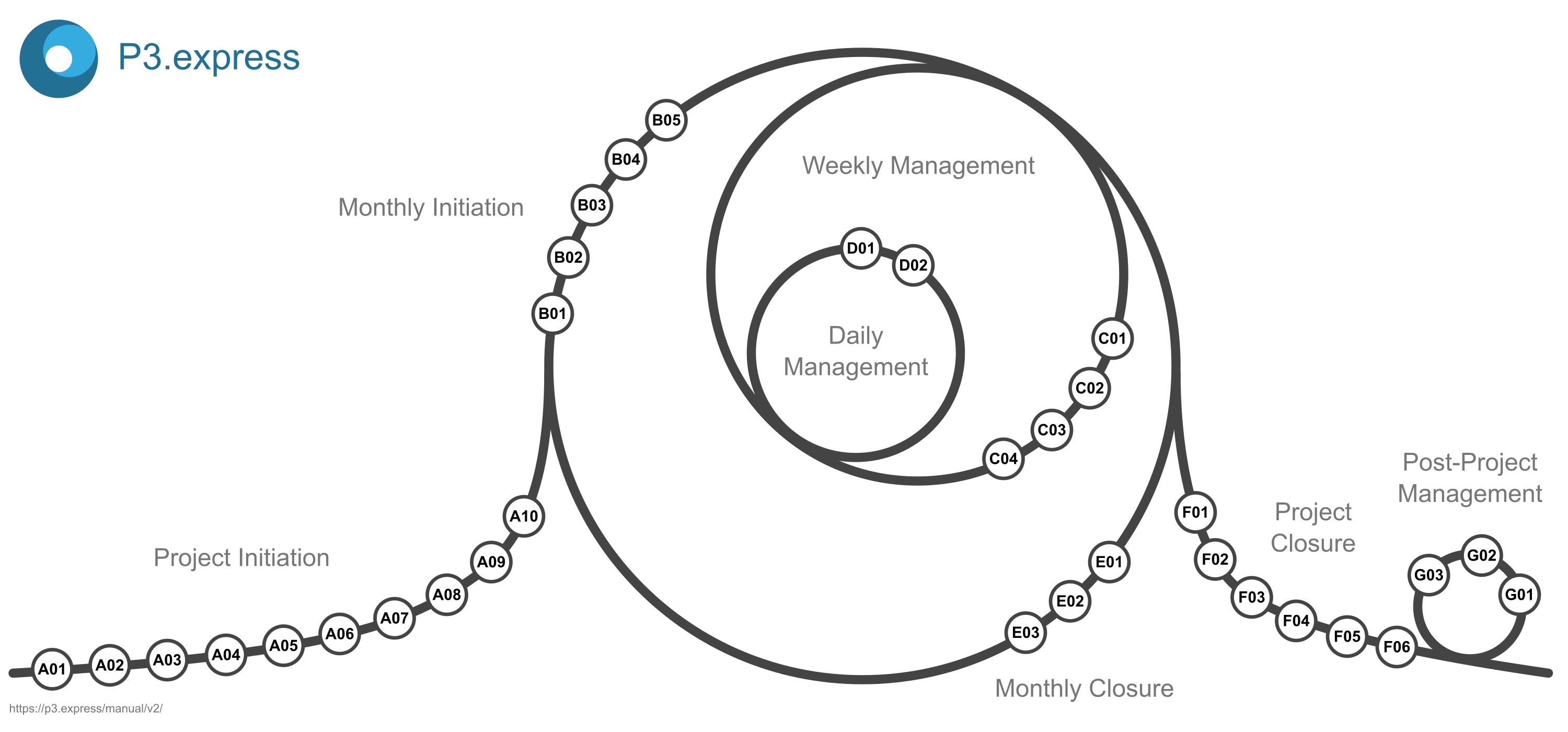 P3 Express Diagram